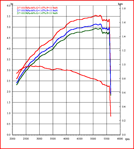 Graph from dyno test of BSA Beagle